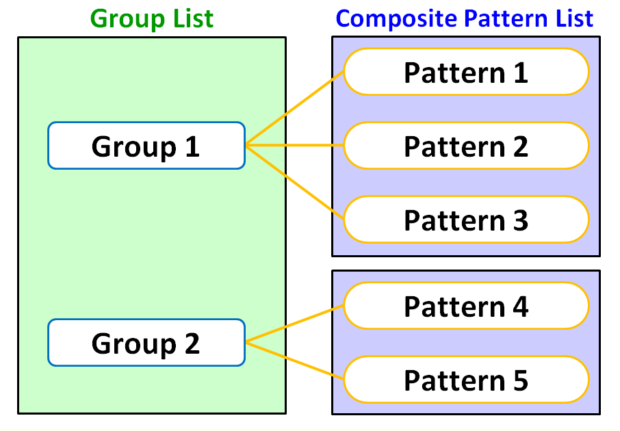 Group Management